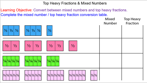 Mixed Numbers And Top Heavy Fractions