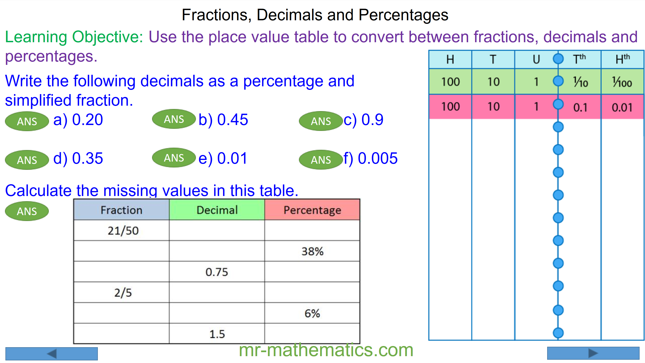 equivalent fractions to percentages